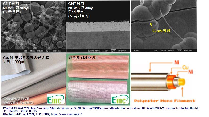 (위) 국외 (일본) 대학 연구소에서 개발된 전극용 CNT 담지 Ni-W 도금 합금 (아래) 국내 업체 (이송 이엠씨) 에서 구리와 니켈 도금을 통한 전자파 차단 시트를 제조 판매중인 제품 사진