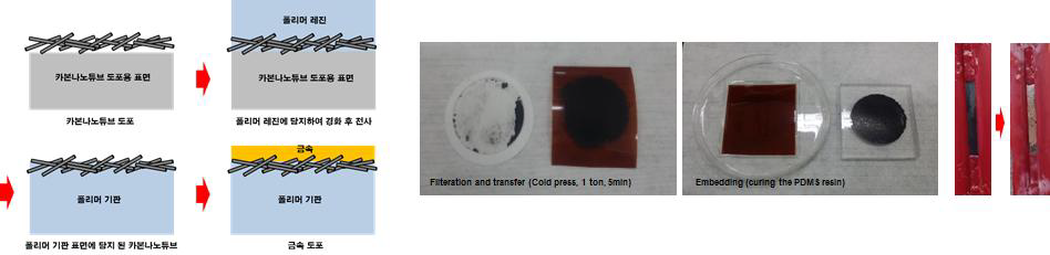 (왼쪽) 유연 기판 표면에 도전성 카본 나노 네트워크 구조체 형성 위한 코팅 기술 순서도 (오른쪽) 기판 표면 도전성 카본 나노 구조체 박막 형성 공정 예시