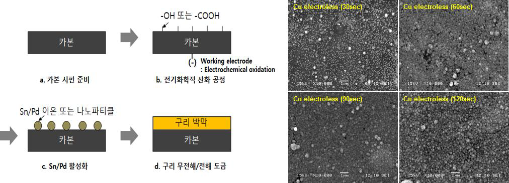 (왼쪽) 카본 나노 네트워크 구조체 표면에 구리 도금을 하기 위한 본과제에서 개발한 프로세스 (오른쪽) 카본 나노 네트워크 구조체 표면에 구리 도금을 실시한 예시