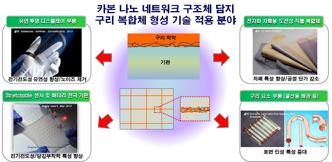 카본 나노 구조체 네트워크 담지 구리 박막의 적용 제품 예시