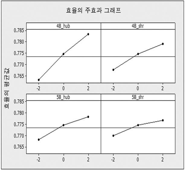 주영향도표(펌프 모드 효율)