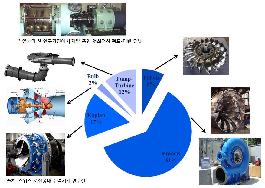 펌프-터빈 시장 점유율