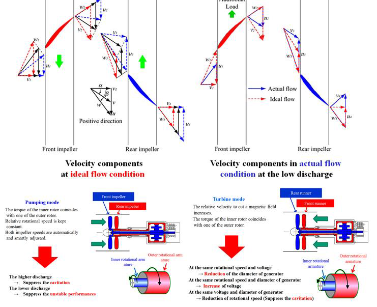 엇회전식 펌프-터빈 유닛의 핵심원천 설계기술 개념도