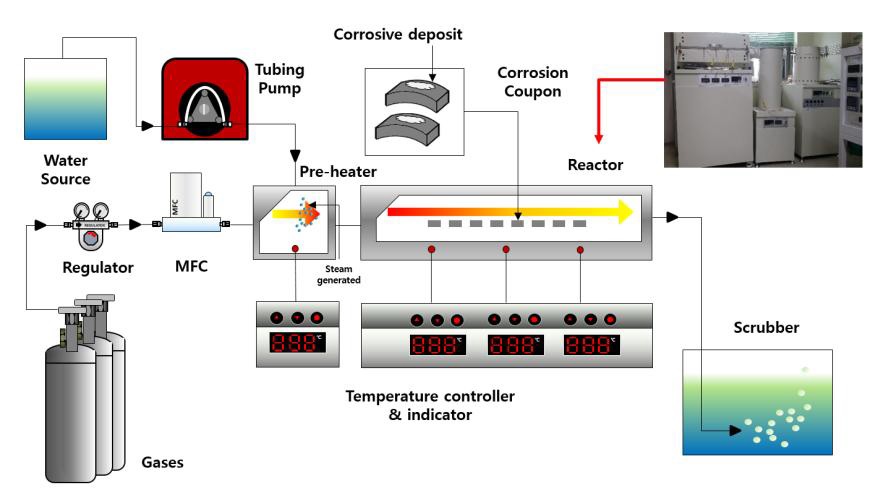 고온 부식 실험을 위한 부식장치