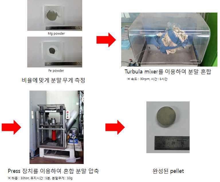 Fe – Mg(Ca) briquette 제작공정