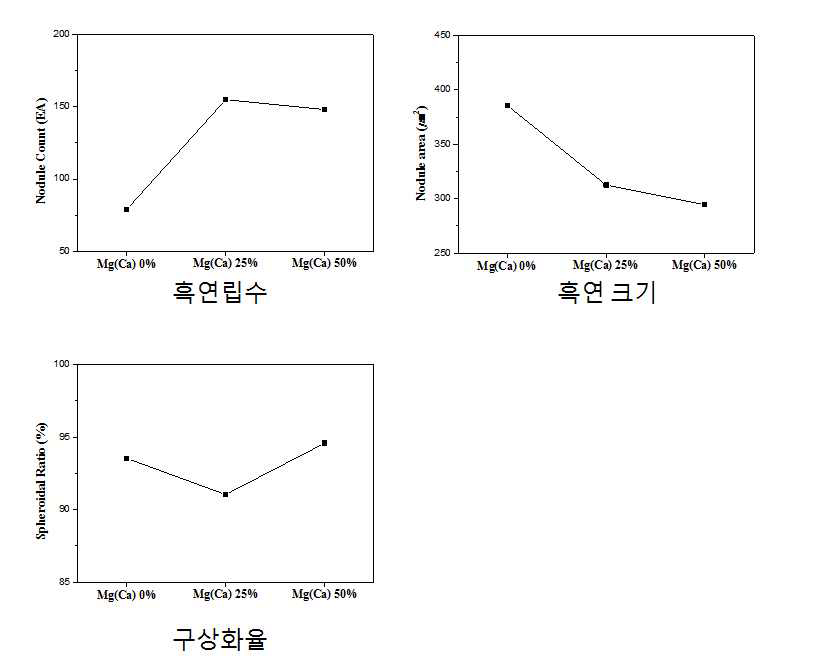 Mg(Ca) 함량에 따른 흑연립수, 흑연 크기, 구상화율 변화