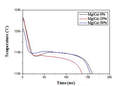 Mg(Ca) 함량에 따른 공정온도 변화