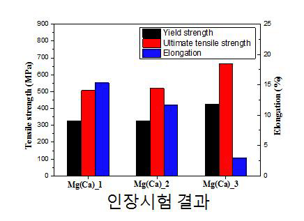 Mg(Ca) 종류에 따른 항복강도, UTS, 연신율 변화