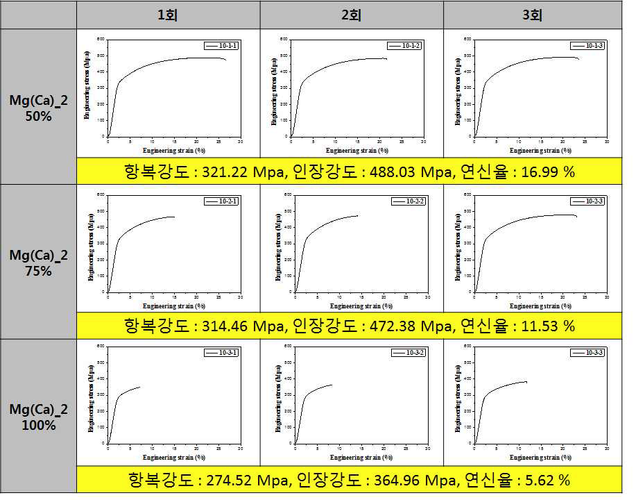 각 조건별 인장시험 결과