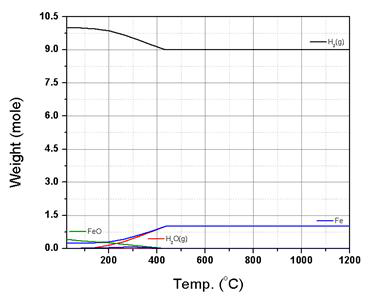 HSC Chemistry 프로그램에 의한 FeO(1mole) + H2(10 mole)의 열역학적 평형조성계산