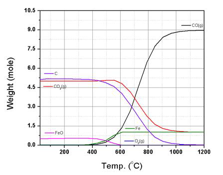 HSC Chemistry 프로그램에 의한 FeO(1mole) + CO(10mole)의 열역학적 평형조성계산