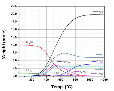 HSC Chemistry 프로그램에 의한 Fe3O4(1mole) + CH4(10mole)의 열역학적 평형조성계산