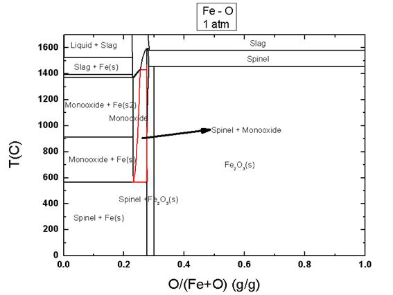 FactSage프로그램에 의해 계산된 Fe-O system 상태도