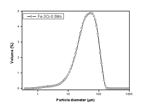 수 분무 공정에 의해 제조 된 Fe-3wt%Cr-0.5wt%Mo 입도분포 그래프