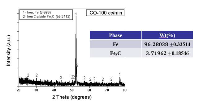 CO 가스에 의해 환원 된 Fe-3wt%Cr-0.5wt%Mo 분말의X-선 회절 분석 및 상 분율 결과