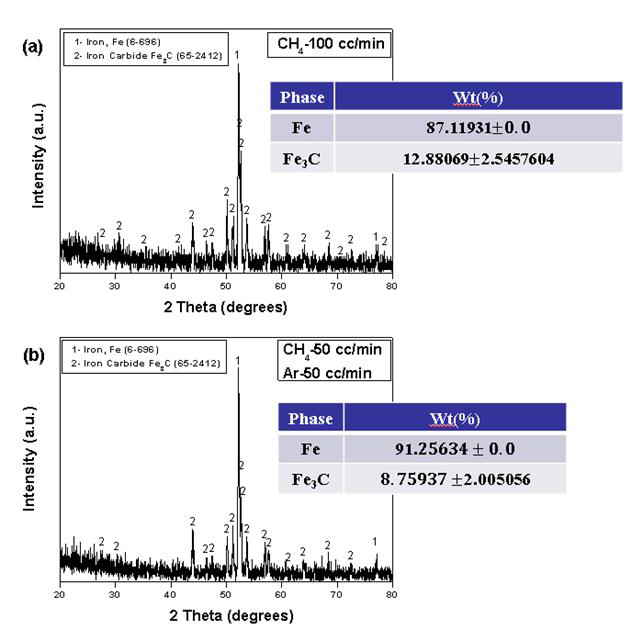 (a) CH4-100cc/min(b)CH4-50cc/min+Ar-50cc/min gas flow rate에 의해 환원 된 Fe-3wt%Cr-0.5wt%Mo 분말의 X-선 회절 분석 및 상 분율 결과