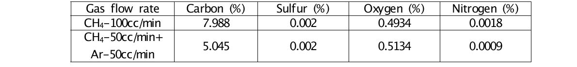 수소 가스의 gas flow rate 에 따른 C/S 분석 및 N/O 분석 결과