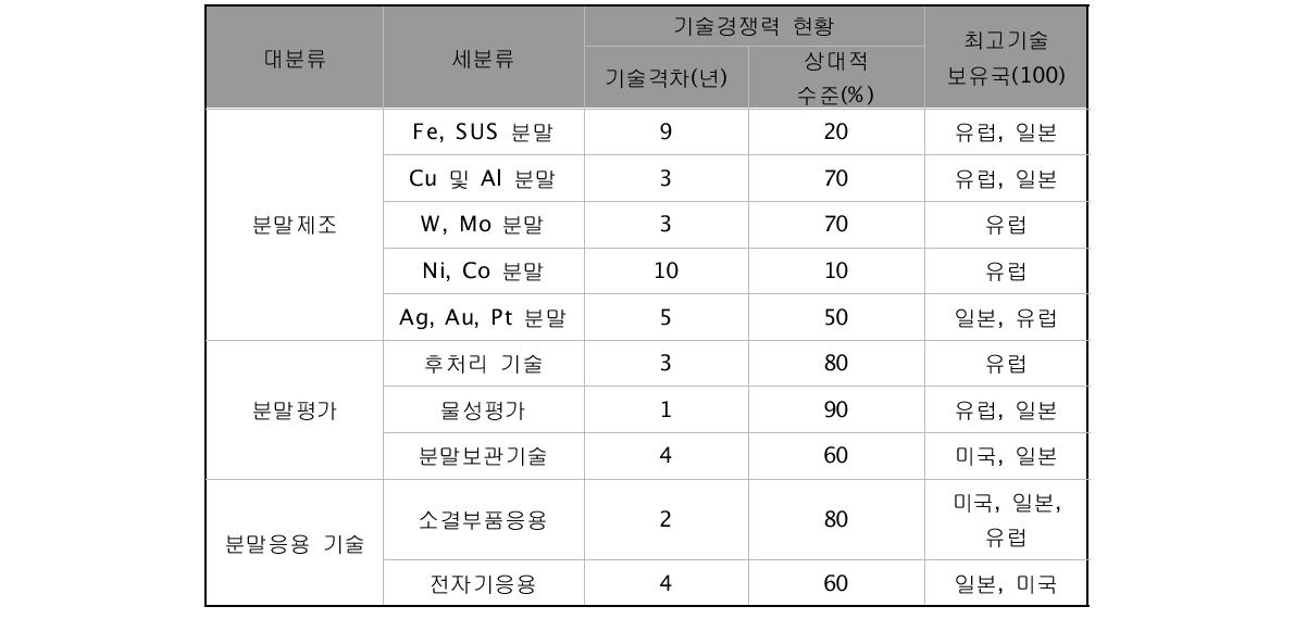 금속분말의 국내/국외 기술격차 현황