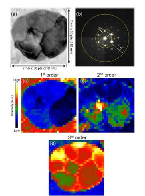 Scanning electron diffraction을 이용한 나노입자의 orientation map 계산 결과