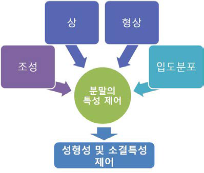 분말의 형상, 조성 (혹은 상), 입도분포와 성형성 및 소결특성과의 관계