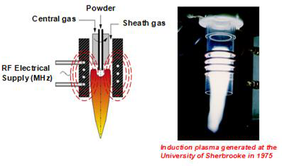 고주파 플라즈마(Radio frequency thermal plasma)의 작동 원리