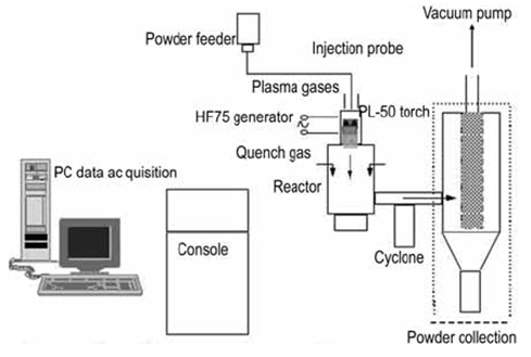 고주파 플라즈마를 이용한 나노분말 제조 장치 도식표