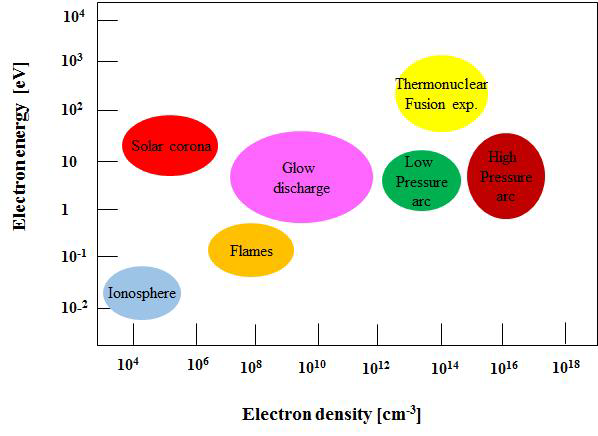 플라즈마형태에 따른 전자밀도와 전자에너지