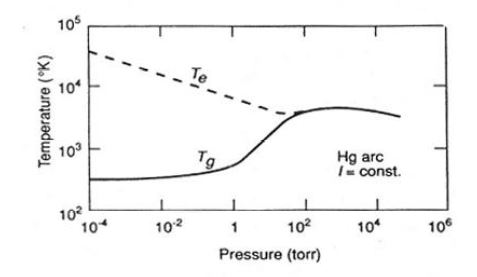압력에 따른 전자온도 및 가스온도