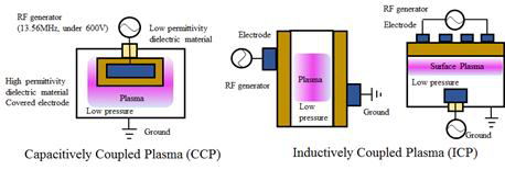 고유전체 물질의 용량성 및 유도성 플라즈마