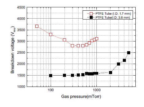 압력에 따른 PTFE 고분자의 방전개시전압
