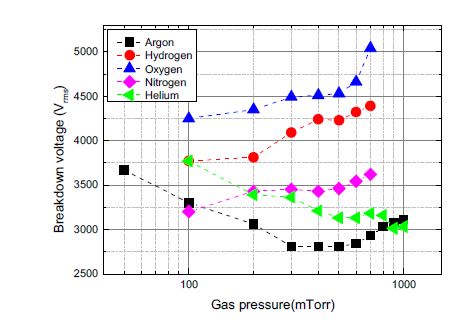반응가스에 따른 방전개시전압의 변화