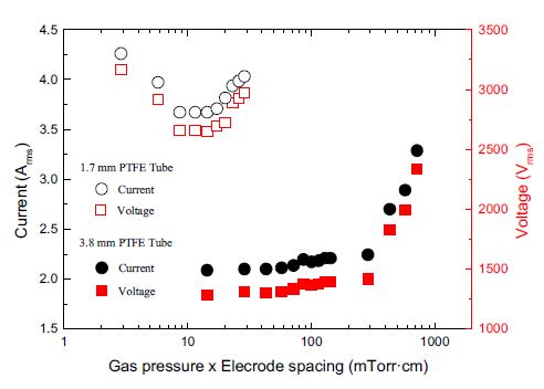 전극간 거리와 압력 변수에 따른 방전개시 전압과 전류