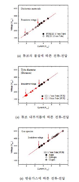 튜브 관경이 고분자 튜브의 전압과 전류의 관계