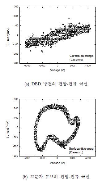 플라즈마 방전에 대한 전압과 전류의 이차원 곡선