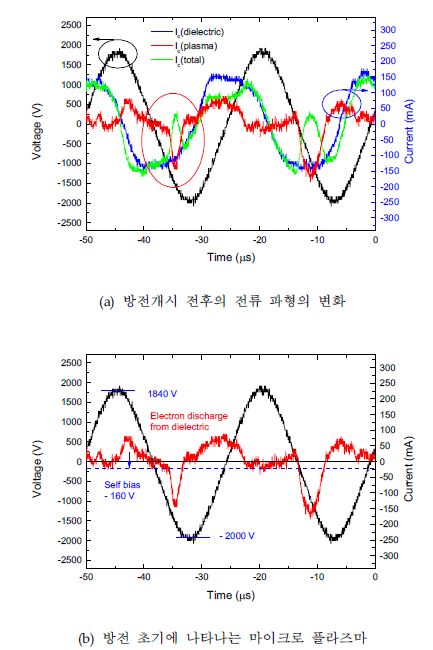 시간에 따른 플라즈마 방전과 전류변화