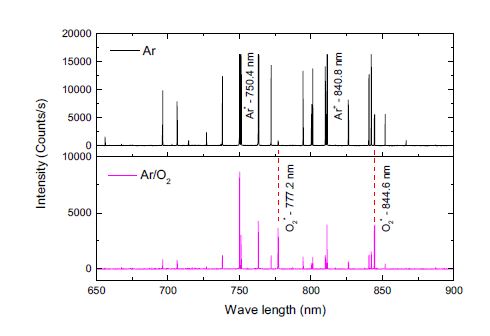Ar가스의 광학 스펙트럼과 Ar/O2 혼합가스의 광학 스펙트럼