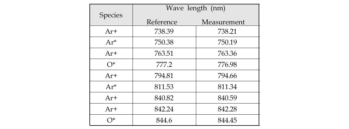 Ar/O2 가스 분위기의 광학 스펙트라