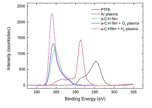 PTFE 고분자 표면의 탄소(C1s)의 결합상태