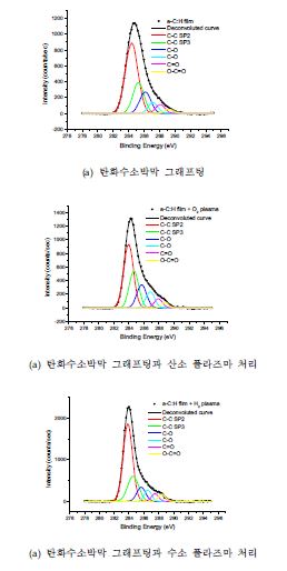 XPS를 통한 각 단계별 표면처리된 PE 고분자 표면의 C1s peak 분석