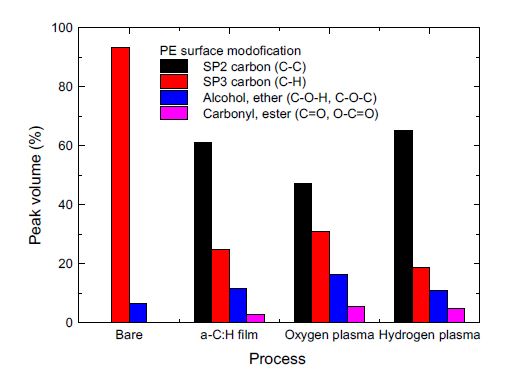 C1s peak 에 대한 단계별 표면처리된 PE 고분자 표면의 결합구조