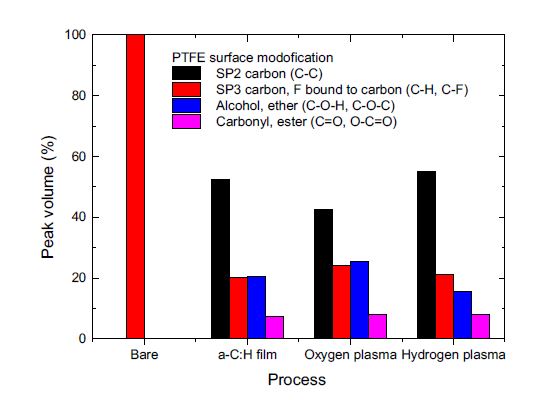 C1s peak 에 대한 단계별 표면처리된 PTFE 고분자 표면의 결합구조
