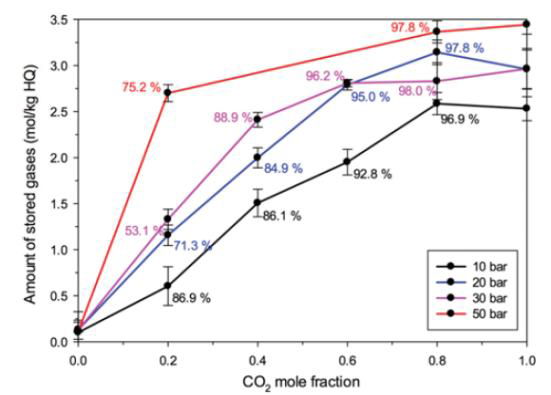 CO2+N2 조성에 따른 Hydroquinone(HQ)의 포집량