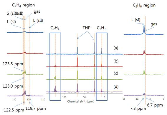 C2H4/C2H6+5.56몰% THF 하이드레이트 시스템의 13C 고체 NMR 결과