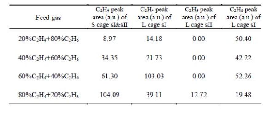 다양한 feed 조성에서의 C2H4/C2H6+5.56몰% THF 하이드레이트 내 가스 조성