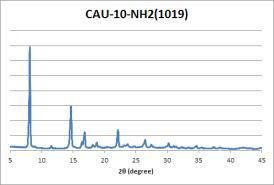 합성된 CAU-10-NH2의 분말 XRD