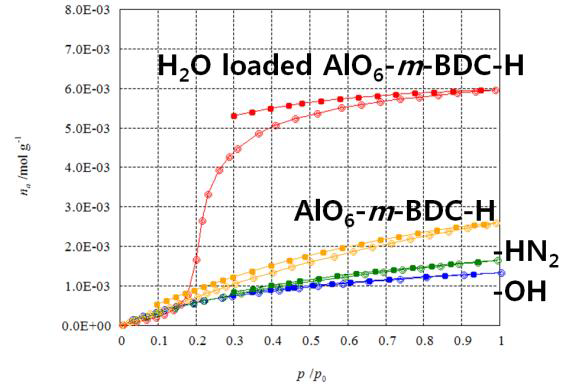 합성된 CAU-10-x 화합물의 25oC CO2 흡착 데이터