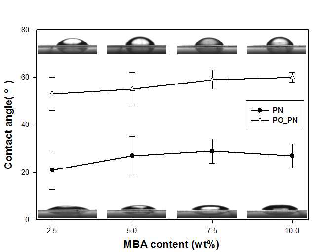 MBA 농도별 PNIPAM 및 P3OT/PNIPAM 필름에 대한 물의 접촉각