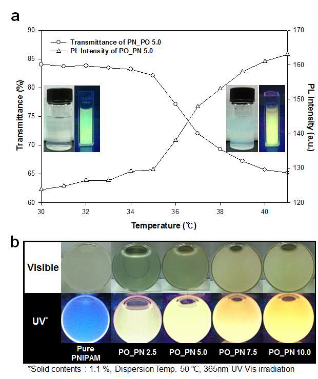 (a) 제조된 P3OT/PNIPAM (MBA 5% 함유) 나노입자의 온도별 투과도 및 형광 세기 (PL spectra at 550 nm) 데이터