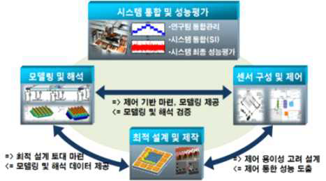 협력체계