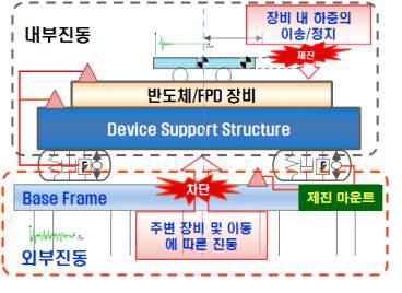 초정밀 장비에서 Disturbance의 종류